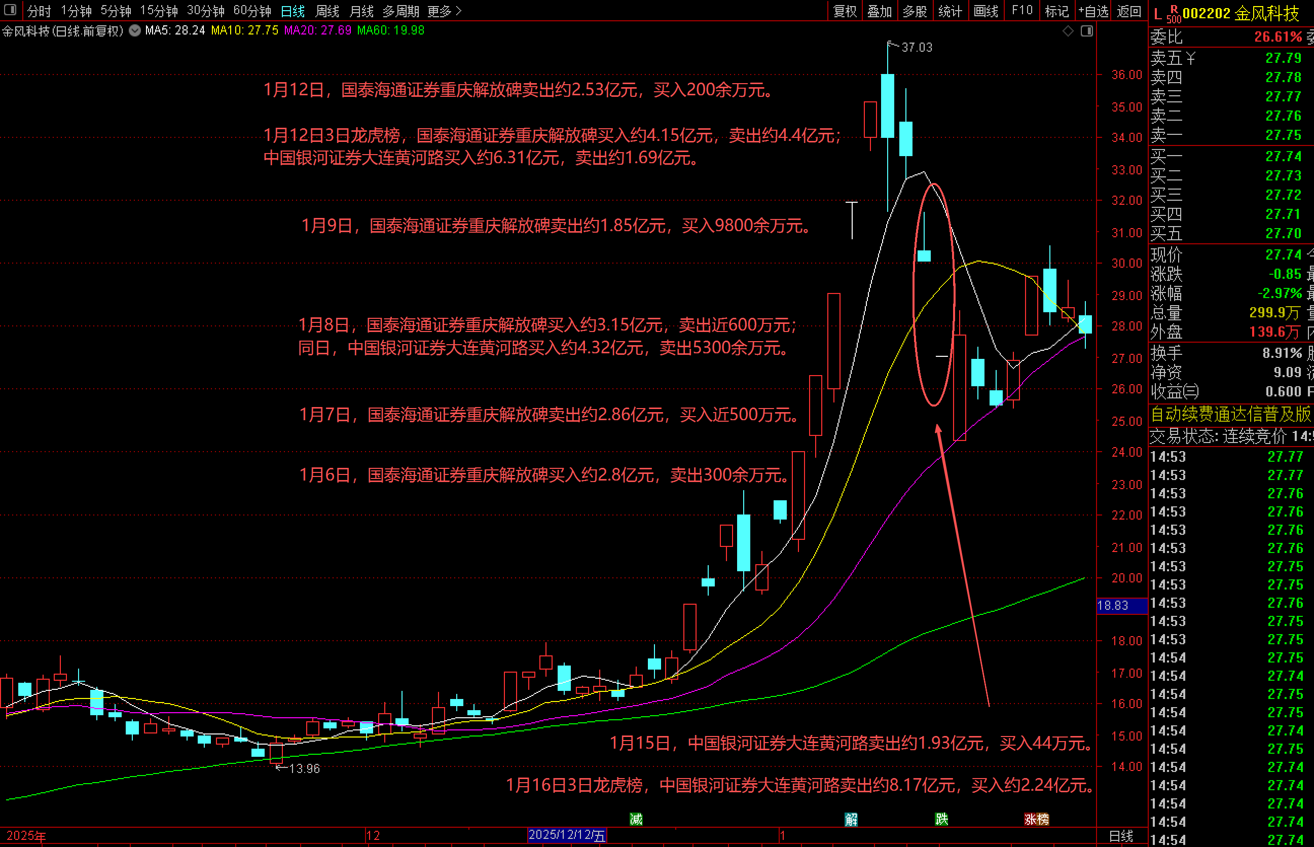 从“大佬”到深陷收割争议，游资届顶流陈小群在A股的这三年  第2张