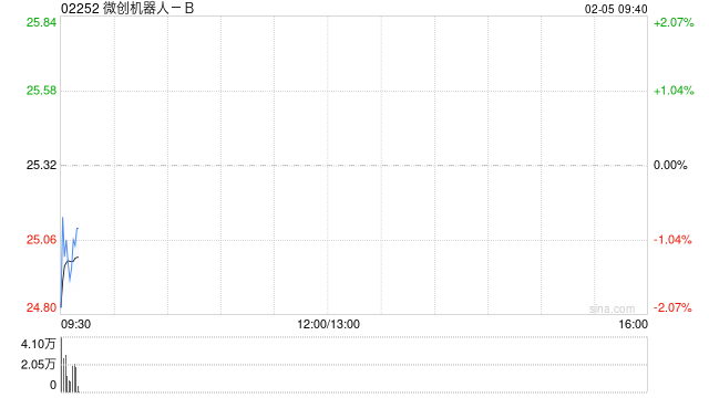 微创机器人-B：就申请建议实行H股全流通获中国证监会发出备案通知书  第1张