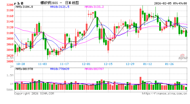 光大期货：2月5日矿钢煤焦日报  第2张