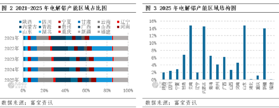 2021-2025年中国电解铝产能变化简析  第5张