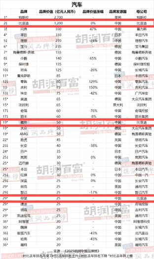 比亚迪连续四年蝉联《胡润汽车品牌榜》中国汽车品牌第一名  第1张