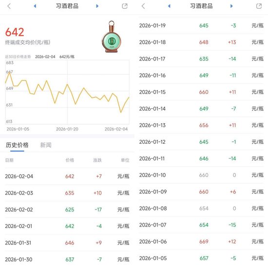 习酒大单品突遭抛售！ 数万瓶涌入市场，价格日跌百元，董事长刚称“加强秩序”|酒业内参  第4张