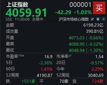A股低开低走，沪指半日下跌1.03%  第1张