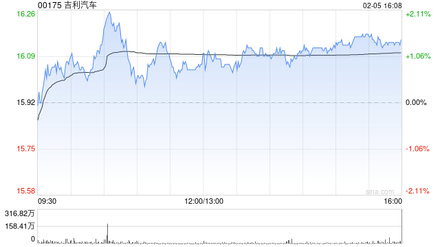 东方证券：维持吉利汽车“买入”评级 目标价23.37港元  第1张