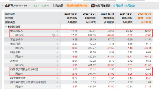 亚辉龙2025年归母净利润预计同比下降超90% “脑机接口”热度还没蹭上反被火速警示？  第1张