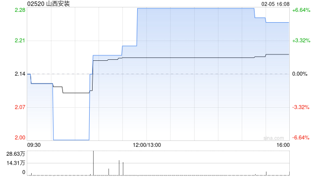 山西安装拟发行本金总额不超过5亿元的两年期公司债券  第1张