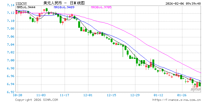 人民币兑美元中间价报6.9590，下调20点！美联储3月维持利率不变的概率为77.3%，4月降息25个基点概率为36.2%  第1张