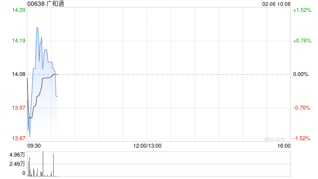 广和通获广发基金增持40万股 每股作价14.87港元  第1张