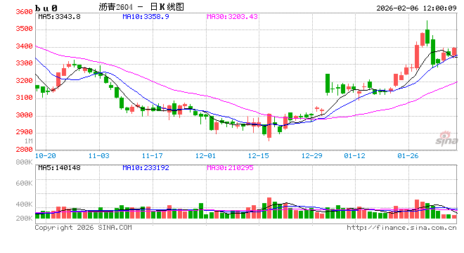 春节前沥青或震荡趋稳 节后有望走高  第2张