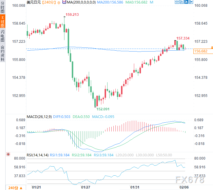 日美央行政策对决升级，日元止五连跌，技术面却缺乏看涨信心  第2张