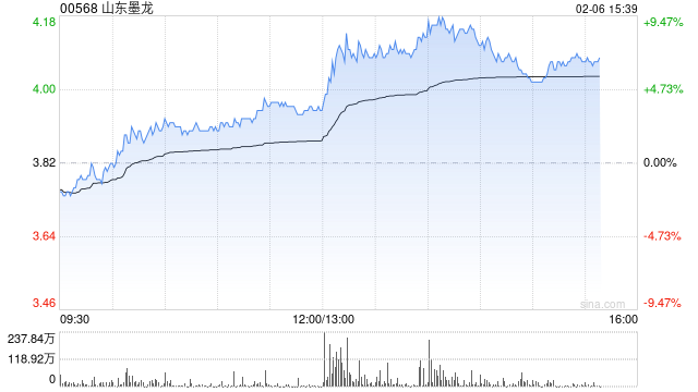 山东墨龙AH股午后齐升 H股一度涨超9%  第1张