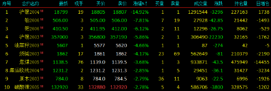 国内期货主力合约跌多涨少 沪银跌超14%  第4张
