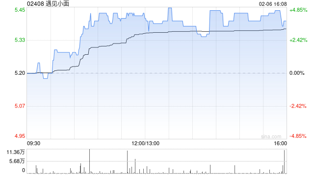 遇见小面午后涨逾4% 拟斥1亿港元回购股份预计去年纯利同比大增  第1张