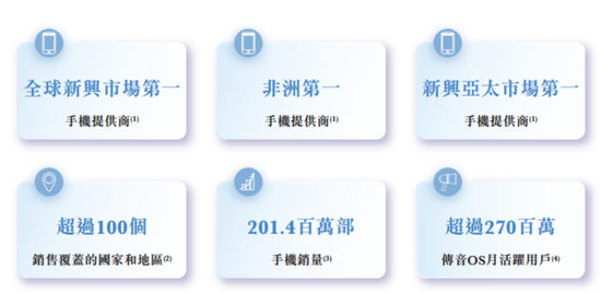 “非洲之王”利润腰斩！传音控股：成本暴涨，对手偷家，护城河见底  第5张