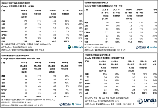 “非洲之王”利润腰斩！传音控股：成本暴涨，对手偷家，护城河见底  第10张