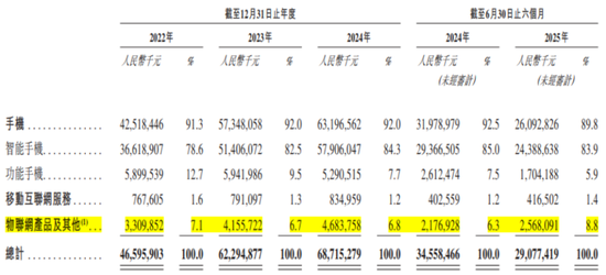 “非洲之王”利润腰斩！传音控股：成本暴涨，对手偷家，护城河见底  第17张