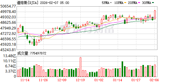 全球市场：道指涨超2%、首次站上5万点大关 英伟达涨近8% A50指数期货涨超1%  第2张