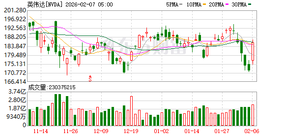 全球市场：道指涨超2%、首次站上5万点大关 英伟达涨近8% A50指数期货涨超1%  第8张