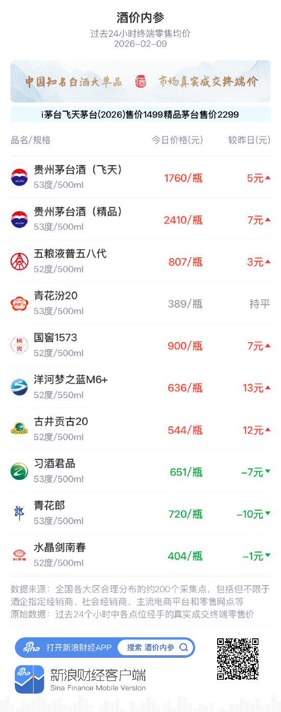 酒价内参2月9日价格发布，精品茅台上涨7元  第1张