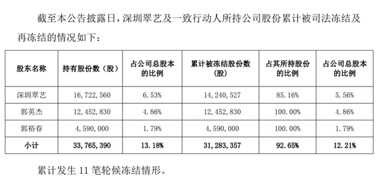 2.54亿元借款逾期，45个账户被冻！002731，被证监会立案  第3张