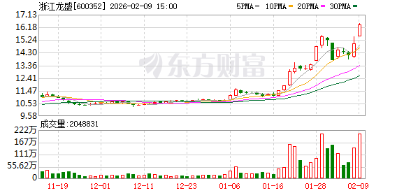 浙江龙盛：活性染料相对分散染料来说，大品种涨价相对温和  第1张