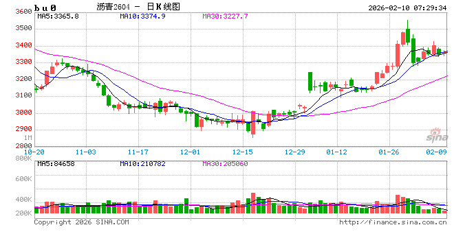 【沥青日报】沥青现货供需逐渐回落，短期跟随成本波动  第2张