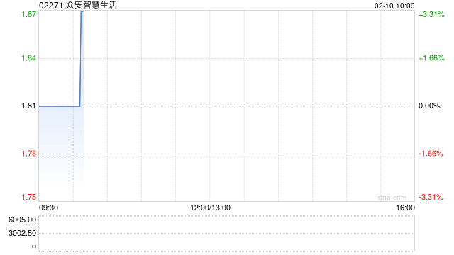 众安智慧生活拟配售最多5174.14万股 净筹约7769万港元  第1张