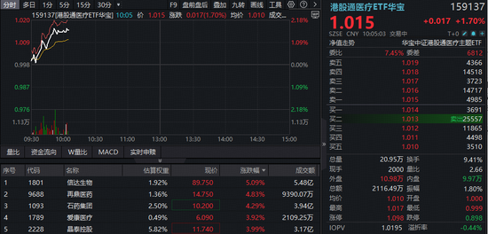 从预期到兑现，港股医药持续修复！港股通创新药ETF（520880）、港股通医疗ETF（159137）携手冲击2%  第2张