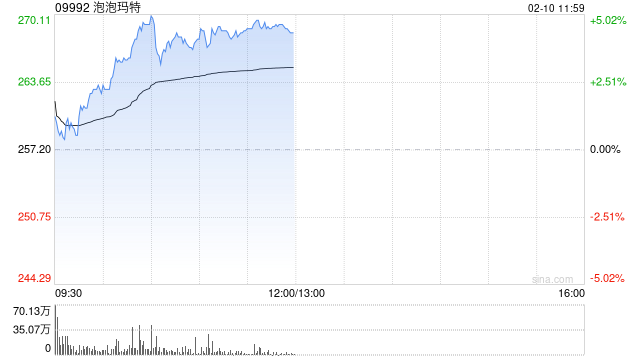 泡泡玛特再涨近5% 月内累升逾20% 2025年集团全IP全品类产品全球销售超4亿只  第1张