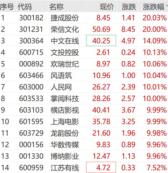 刚刚，集体拉升！涨停潮来了  第3张