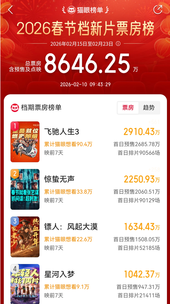 刚刚，集体拉升！涨停潮来了  第5张