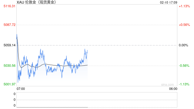 短期金价或继续震荡 周内关注经济数据指引  第2张