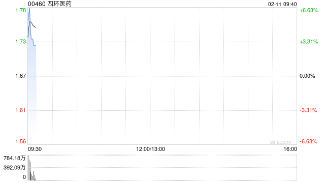 四环医药发盈喜 预期2025年度取得不低于25亿元的收入相较于去年同期增速逾30%  第1张
