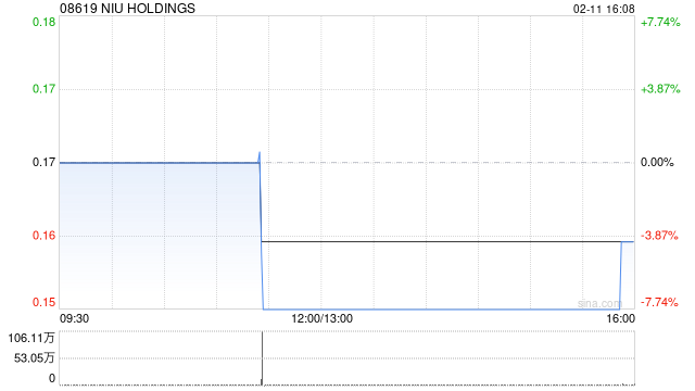 NIU HOLDINGS拟“1供2”基准供股  第1张