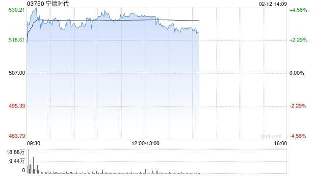 宁德时代午前涨逾4% 据报计划联合长安汽车于年内快速落地多款纳电车型  第1张