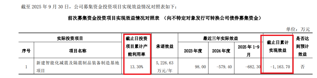 震安科技定增局：新掌门左手满仓质押右手包圆认购7.4亿元新股 可转债项目因产能利用率畸低蚕食利润  第2张