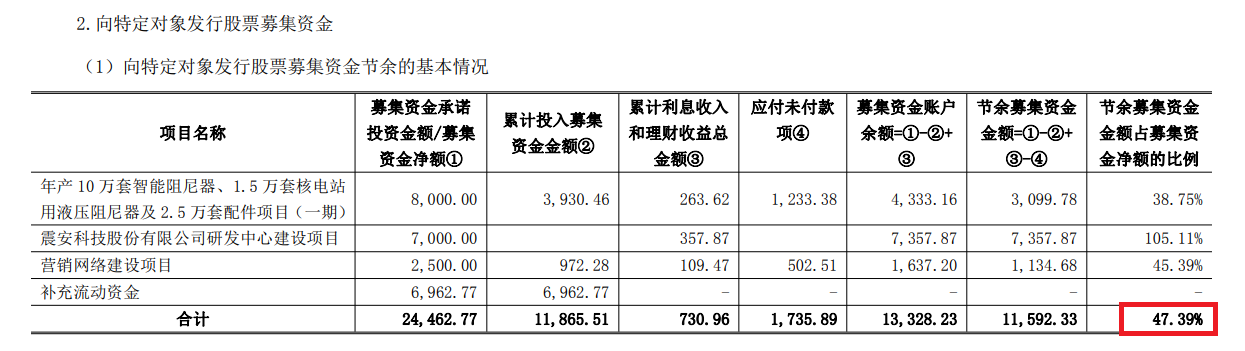 震安科技定增局：新掌门左手满仓质押右手包圆认购7.4亿元新股 可转债项目因产能利用率畸低蚕食利润  第3张