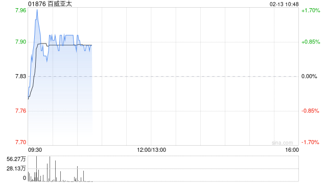 中金：维持百威亚太跑赢行业评级 目标价9.80港元  第1张