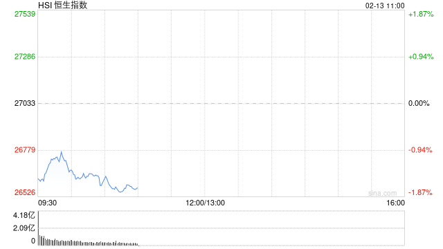 快讯：恒指低开1.45% 科指跌1.59% 科网股、黄金股普跌 汽车股走弱 海致科技集团首日高开逾204%  第1张