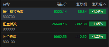 快讯：恒指低开1.45% 科指跌1.59% 科网股、黄金股普跌 汽车股走弱 海致科技集团首日高开逾204%  第2张