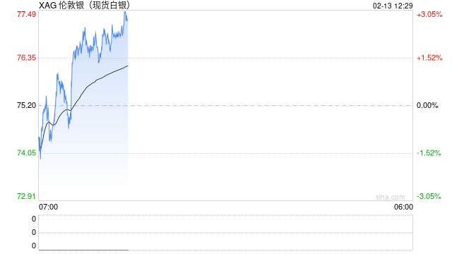 土耳其1月白银进口量创单月最高纪录  第1张