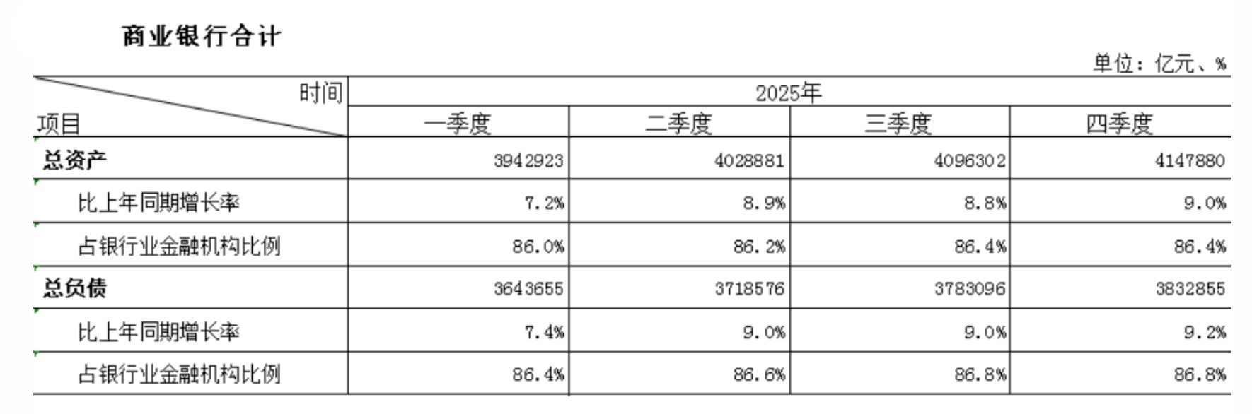 2025年商业银行总资产总负债双增 专家：存款“搬家”不影响流动性总量  第1张