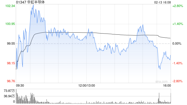 美银证券：华虹半导体经营亏损持续 重申“跑输大市”评级  第1张