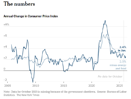 美国年初通胀放缓，幅度超预期  第1张