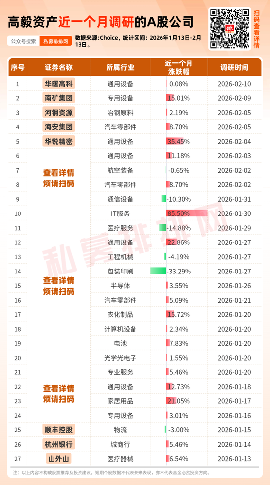 高毅资产2025年末美股持仓出炉，持股近47亿元！近一个月调研26家A股公司！  第4张