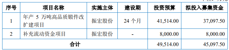 振宏股份，赶上了北交所春节前IPO的末班车  第4张