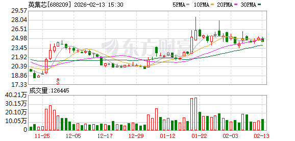 在互动平台人为策划“自问自答”，英集芯被证监会立案调查  第1张