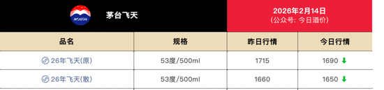 茅台飞天热度压倒马年生肖酒  第2张