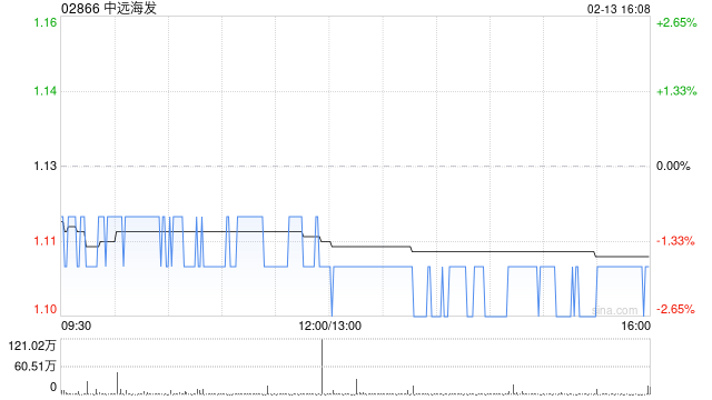中远海发子公司拟开展货币类金融衍生业务  第1张