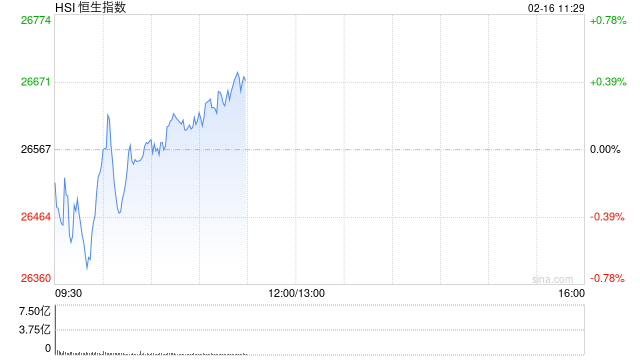 快讯：恒指低开0.25% 科指跌0.19% 科网股走弱 中资券商股逆势活跃  第1张